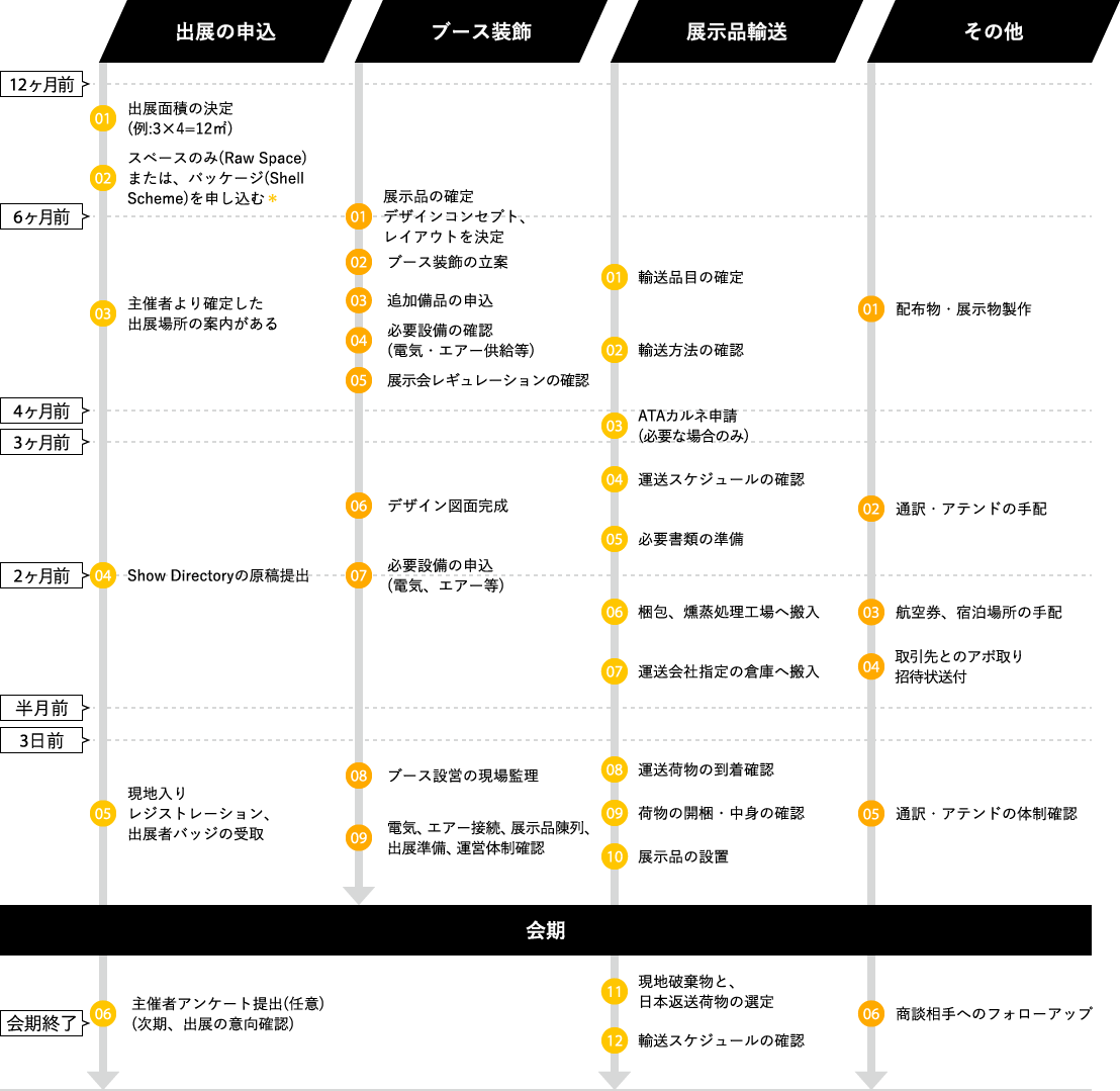 展示会の流れ Act International 展示会の流れ Act International