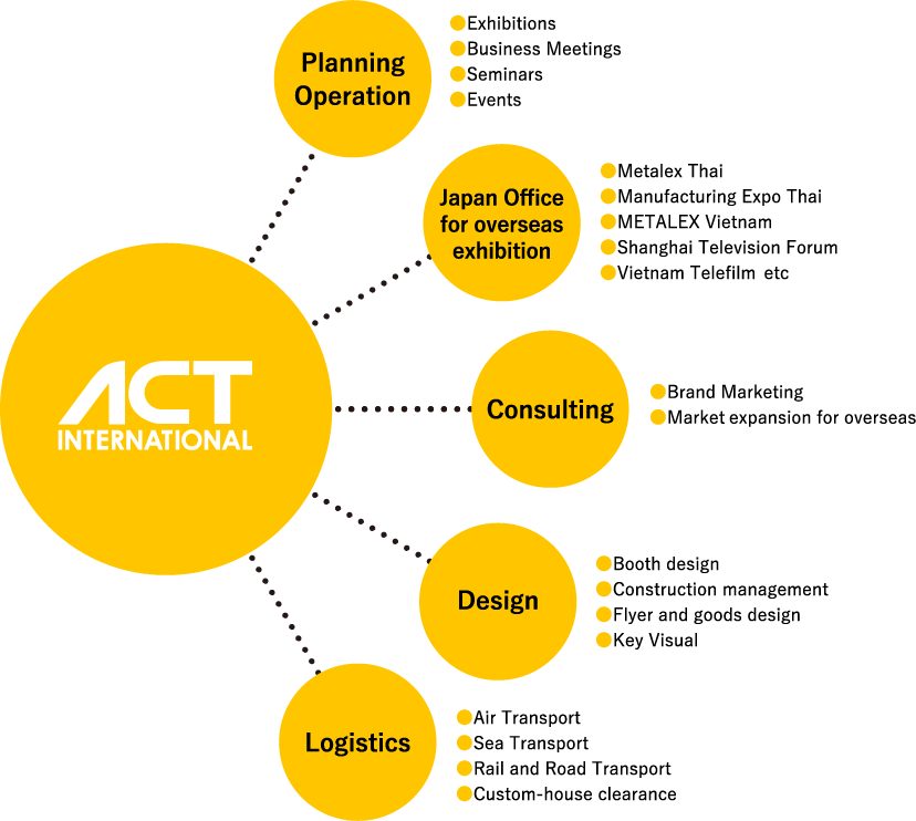 ACT International の5つの業務 図