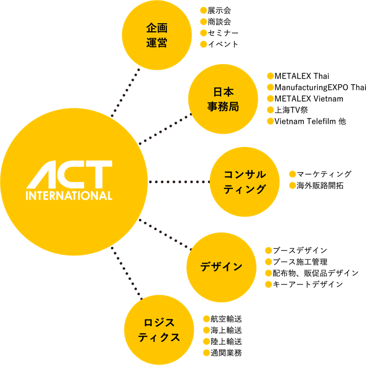 ACT International の5つの業務 図